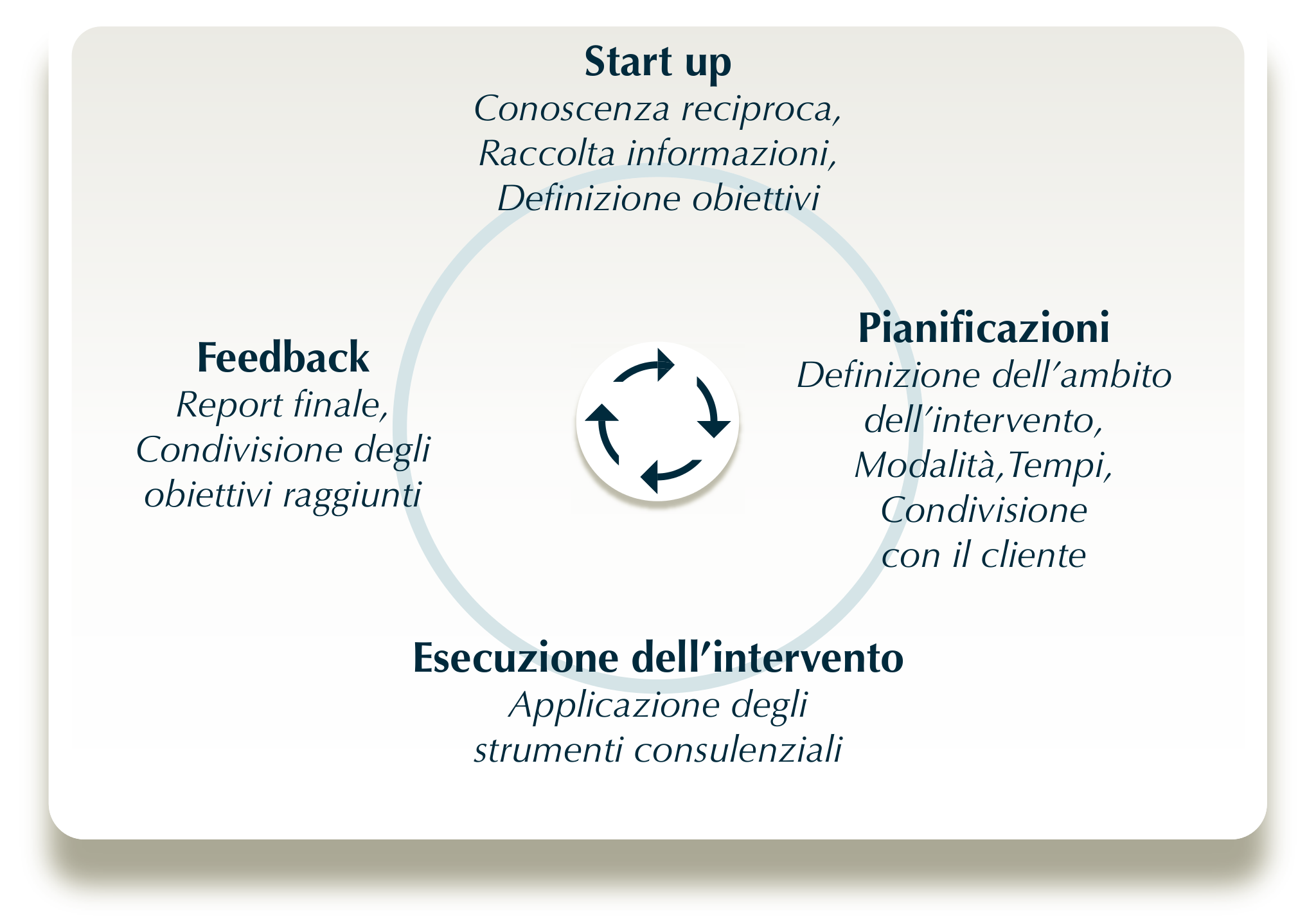 //www.synergosprofessionisti.com/wp-content/uploads/2015/06/Synergos_metodo_pag3_schema.png